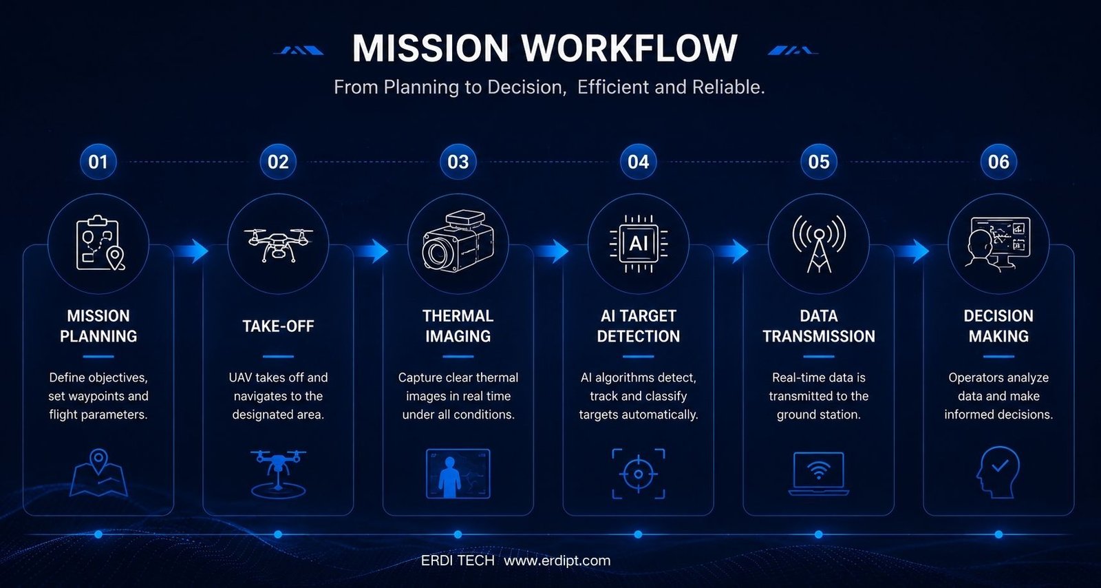 ERDI Infrared thermal imaging mission workflow