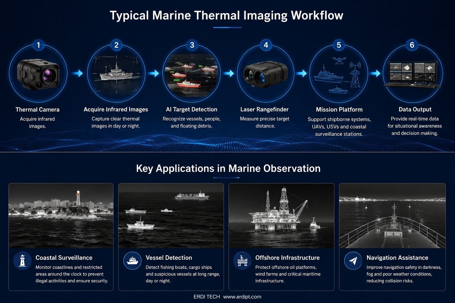 Enhance maritime situational awareness with long-range infrared thermal imaging for vessel detection, coastal monitoring, navigation assistance, and offshore infrastructure protection.