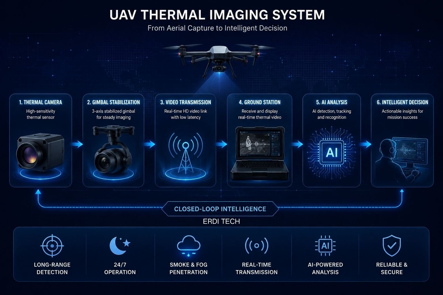 Deployment process for drone thermal imaging systems