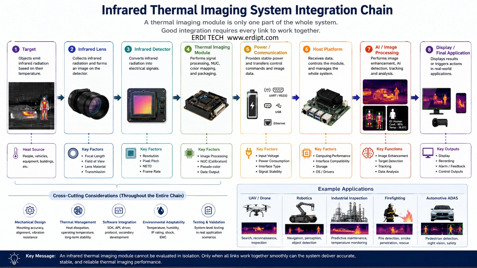 Thermal module + lens + host processor + power supply + mechanical structure + software + real-world environment