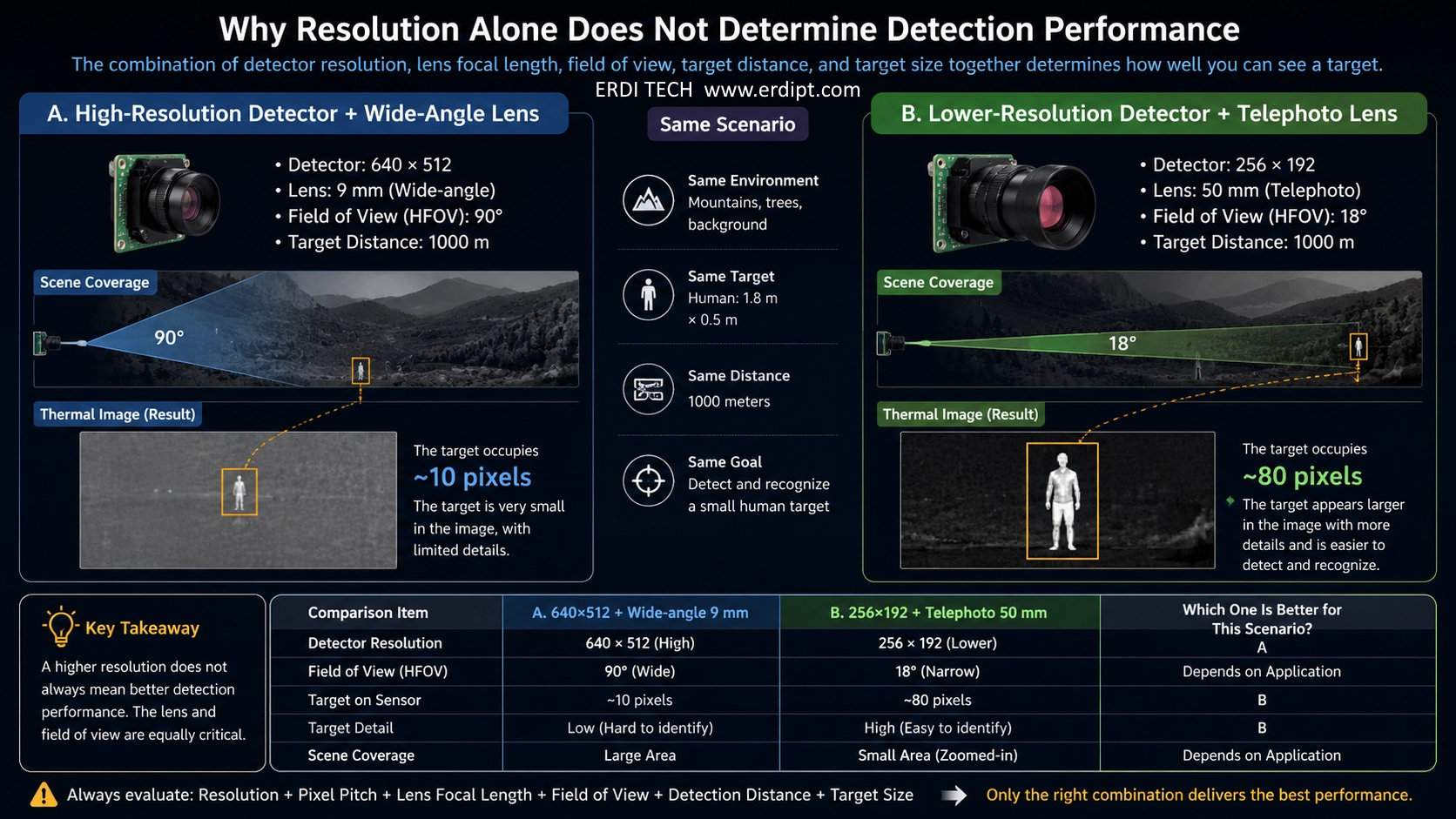 actual detection performance is not determined by resolution alone.