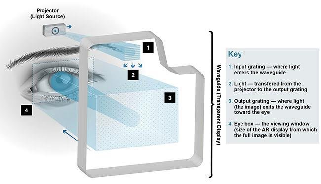 Waveguide eyepiece combining the real-world scene with a display overlay