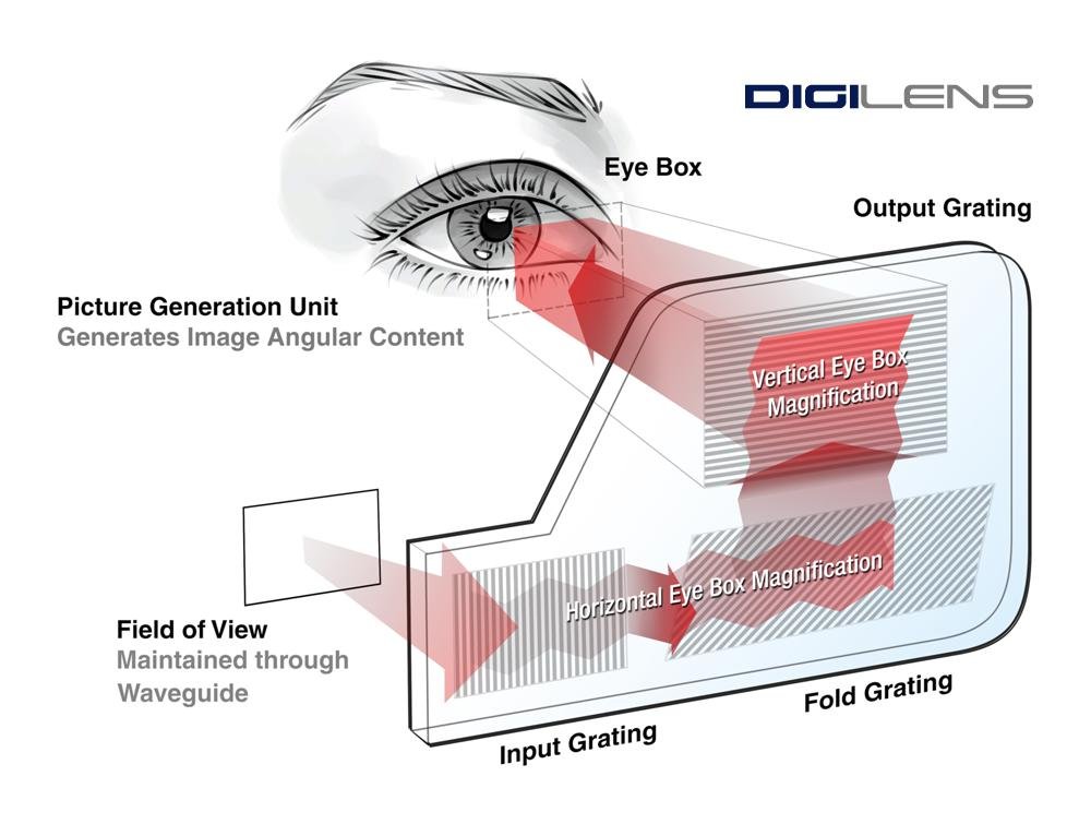 Exploded view of a waveguide sight showing eye box, output grating, field grating and picture generation unit