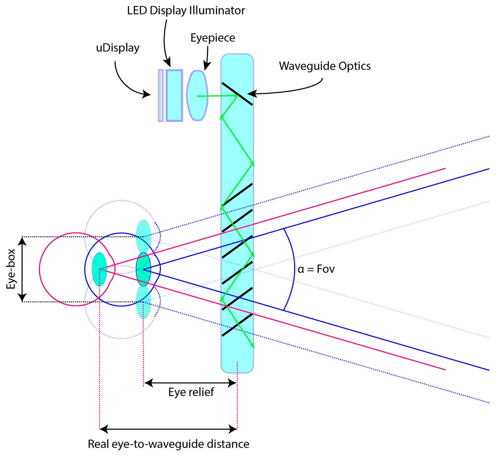 Waveguide optical system diagram showing eye relief, field of view, eye motion box and waveguide combiner