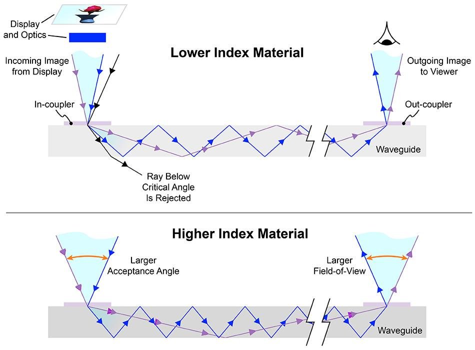 Total internal reflection inside a low-index and high-index optical waveguide