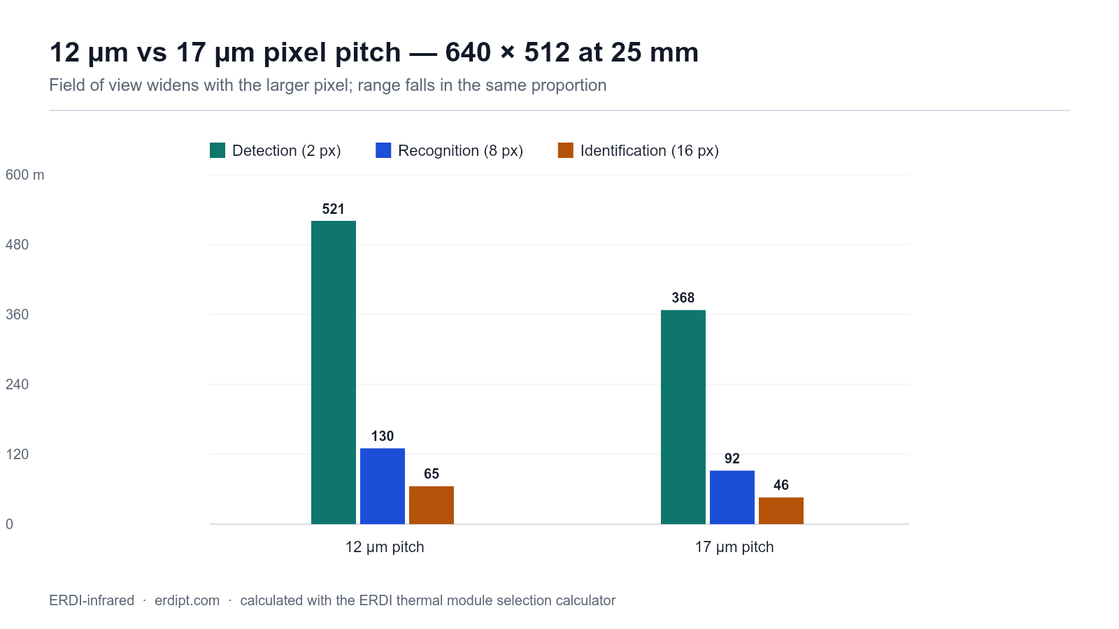 Figure 1 - 12 micron versus 17 micron pixel pitch at 640x512 with a 25 mm lens