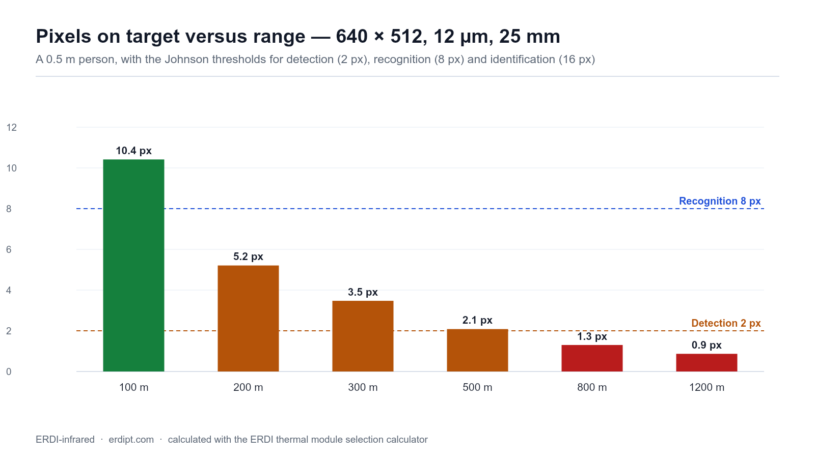 Figure 2 - Pixels on target versus range with the 2 px detection and 8 px recognition thresholds