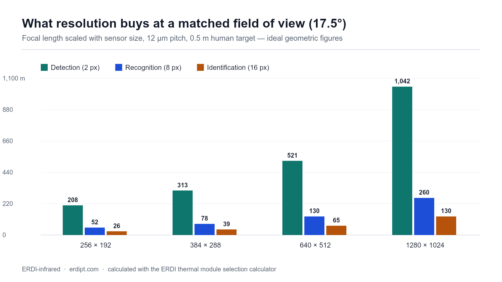 Figure 3 - Resolution matched field of view: what each detector format covers at 200 m