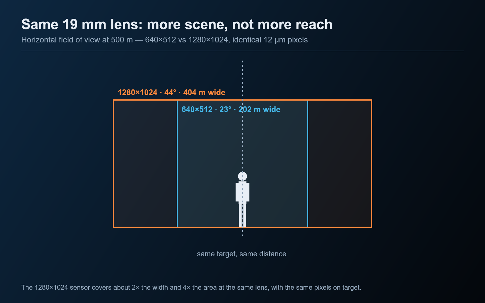 Horizontal field of view comparison: 640x512 at 23 degrees versus 1280x1024 at 44 degrees with the same 19 mm lens