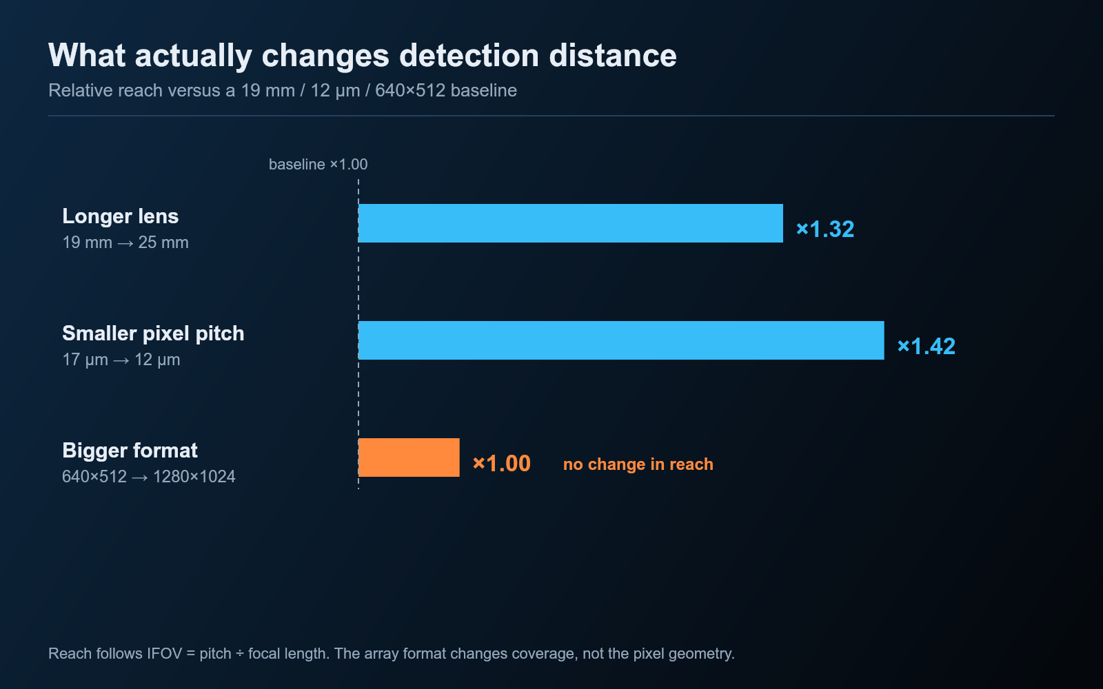 Relative detection distance: longer lens 1.32x, smaller pixel pitch 1.42x, larger array 1.00x