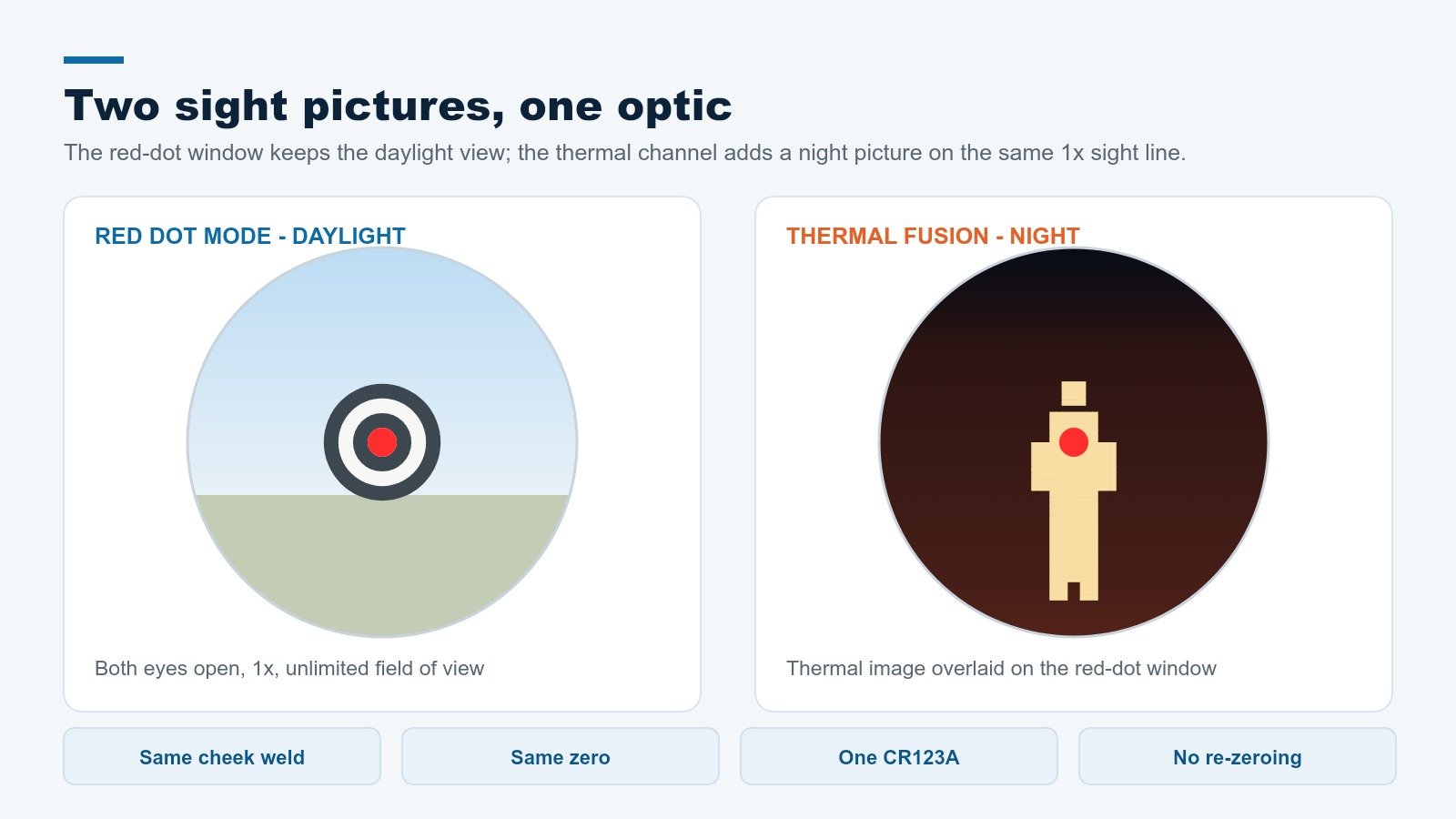 Red dot daylight view and thermal fusion night view through the same RDTIFS640 optic
