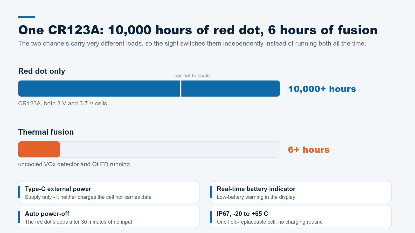 RDTIFS640 runtime: 10,000 hours red dot and 6 hours thermal fusion from one CR123A
